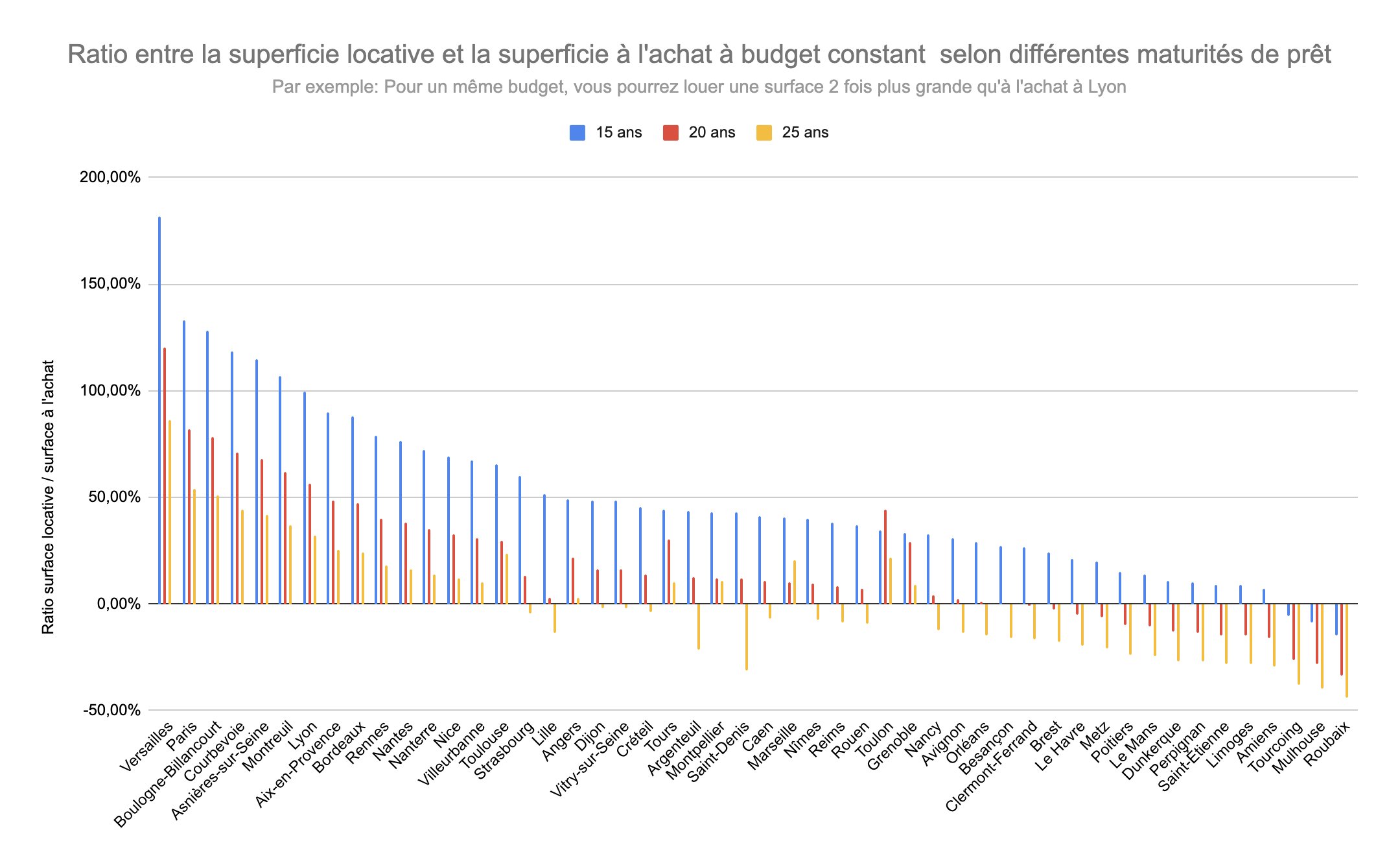 Acheter ou louer selon les villes